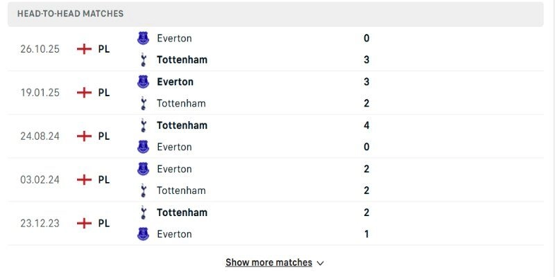 Soi Kèo Tottenham Hotspur Vs Everton 22:00 Chủ Nhật 24/05 Vòng 38 Premier League 2 Trận tới đây 2 đội đều hướng tới mục tiêu giành điểm