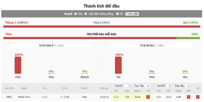 Soi Kèo Brazil Vs Haiti 07:30 Ngày 20/06 - Bảng C Lượt Trận 2 WC 2026 1 Brazil vs Haiti đang có phong độ khác nhau